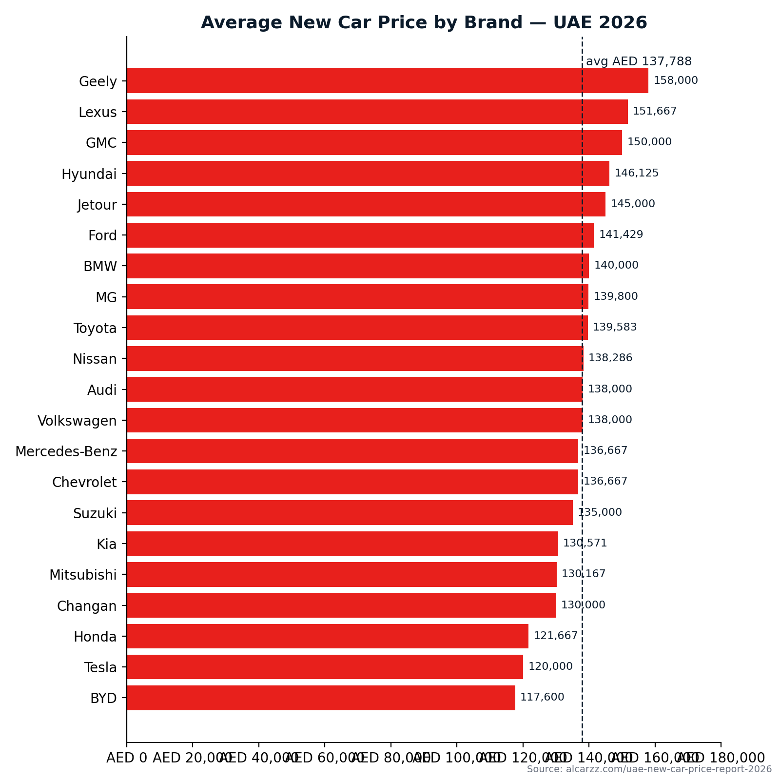Average new car price by brand in the UAE 2026