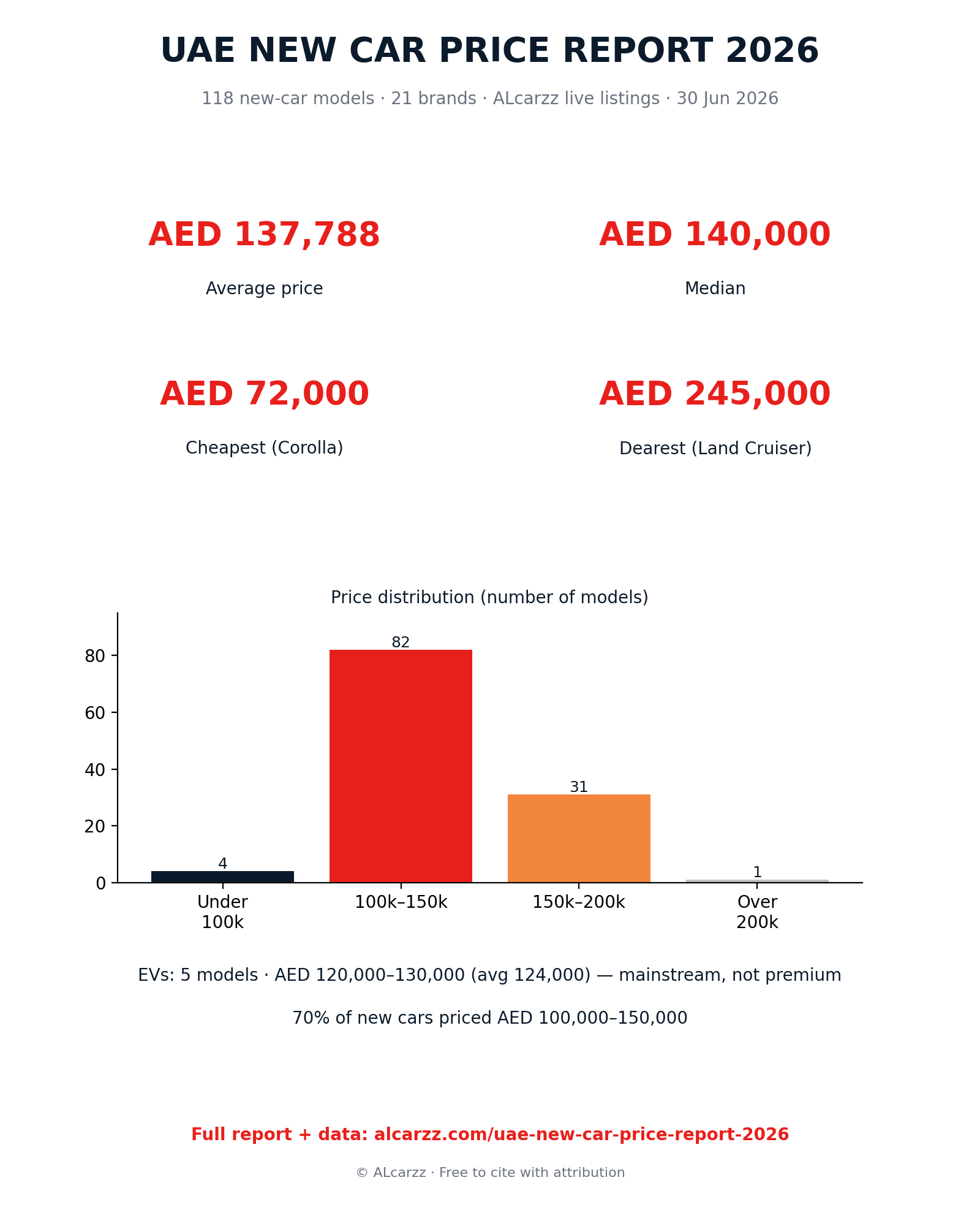 UAE New Car Price Report 2026 infographic: average AED 137,788 across 118 models and 21 brands