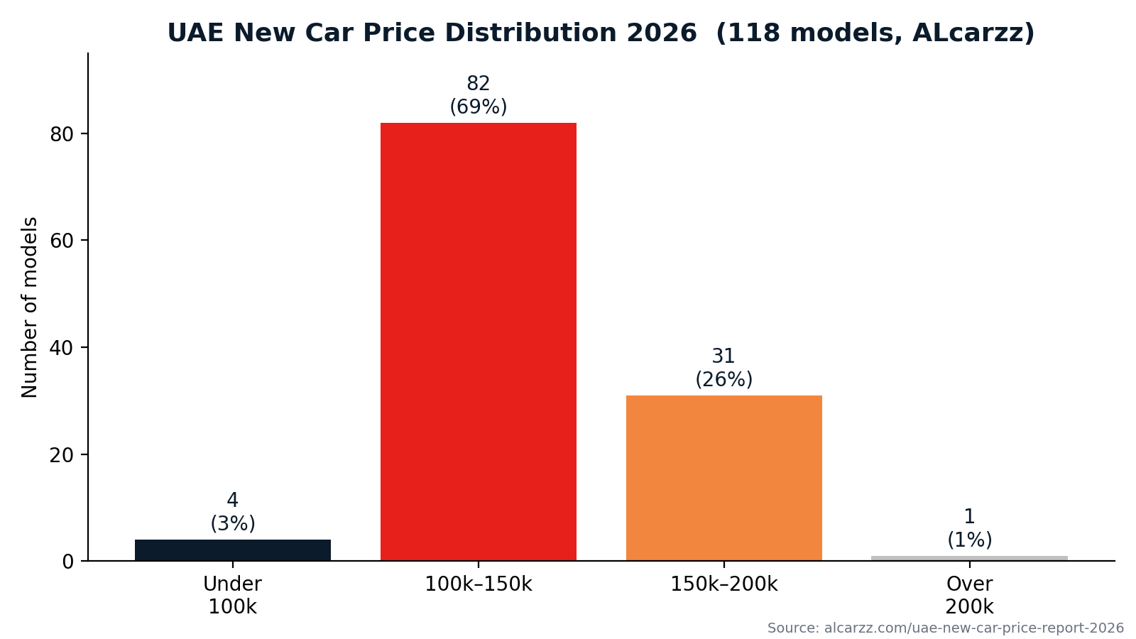 UAE new car price distribution 2026 by price band